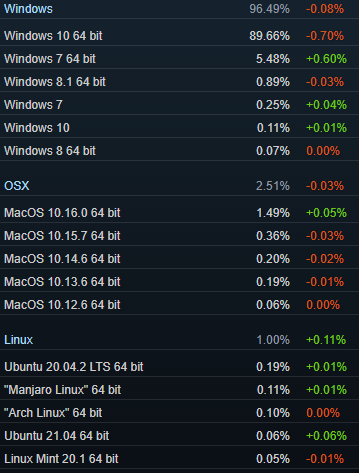 Steam 最新调查结果：Windows 7 份额相比之前有所提升