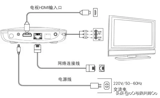 把电源插头插到电源插座上,魔百和机顶盒和电视机的连接,参照图1