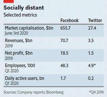 脸书和推特的区别（推特和脸书不同的商业模式）
